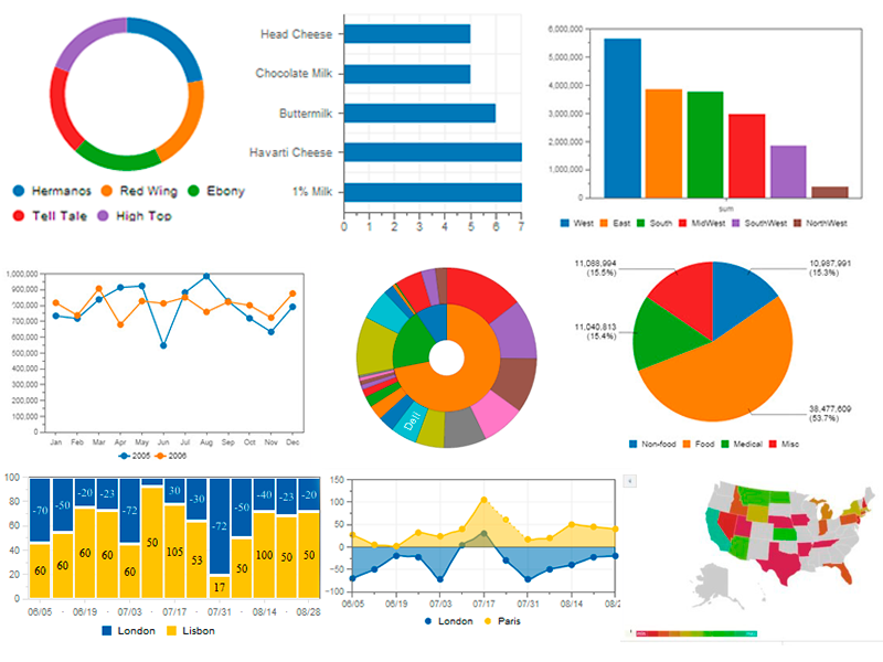 Diferentes  visualização de dados no Dashboard